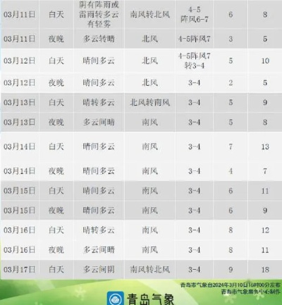 山东青岛天气预报15天(青岛19号的天气预报) 山东青岛天气预报15天(青岛19号的天气预报)