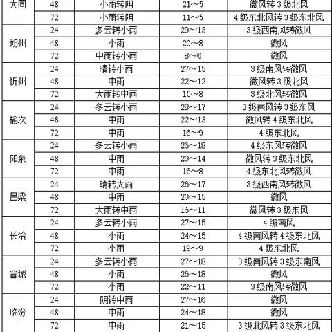 准雨天气，精准预报，免费下载安装，守护你的晴雨出行