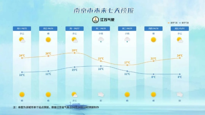 南京一周天气预报查询,掌握天气变化,轻松规划每日生活 南京一周天气预报查询,掌握天气变化,轻松规划每日生活