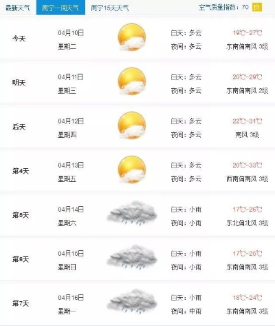 南宁一周天气预报,春日暖阳与阵雨交替,出行需留意 南宁一周天气预报,春日暖阳与阵雨交替,出行需留意