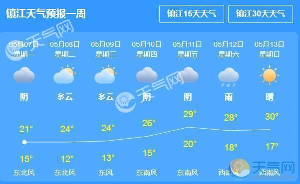 镇江一周天气预报，晴雨交替，气温波动，出行请注意