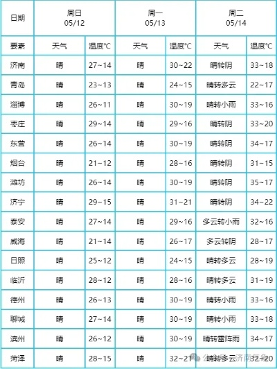 济南未来十日天气趋势，晴雨交替，气温起伏需留意