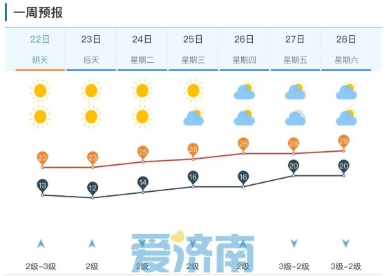 济南未来十日天气趋势，晴雨交替，气温起伏需留意