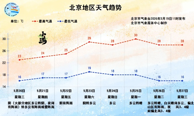 北京一周天气预报，冷暖交替，注意防风保暖