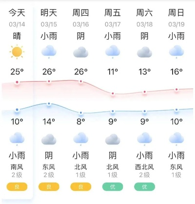 河北邢台天气预报，春夏交替，晴雨相间，出行需留意