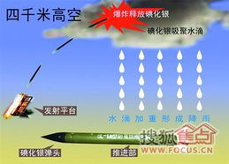 人工降雨设备多少钱？价格解析与影响因素全攻略