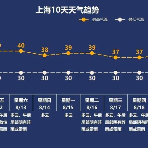 上海天气预报15天查询，掌握未来两周天气变化，出行更从容